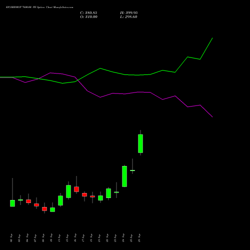 EICHERMOT 7600.00 PE (PUT) 29 September 2026 options price chart analysis Eicher Motors Limited 