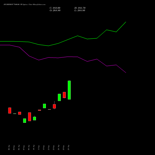 EICHERMOT 7600.00 PE (PUT) 27 October 2026 options price chart analysis Eicher Motors Limited 