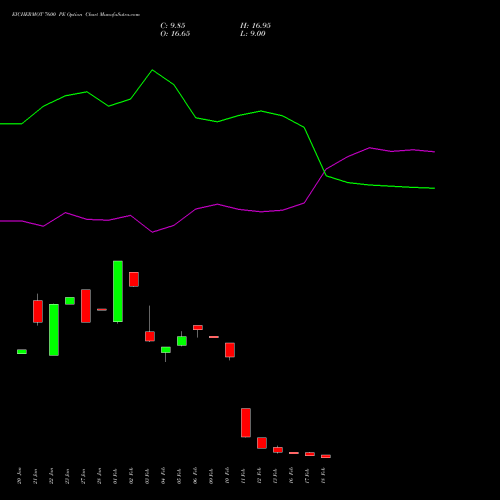 EICHERMOT 7600 PE (PUT) 24 February 2026 options price chart analysis Eicher Motors Limited 