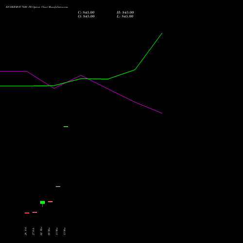 EICHERMOT 7600 PE (PUT) 28 April 2026 options price chart analysis Eicher Motors Limited 