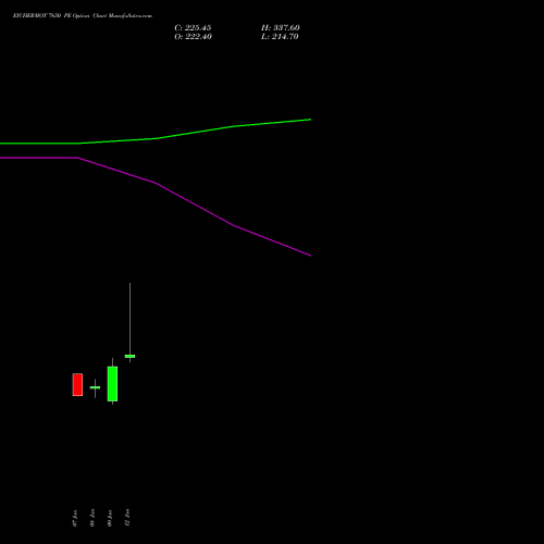 EICHERMOT 7650 PE (PUT) 27 January 2026 options price chart analysis Eicher Motors Limited 