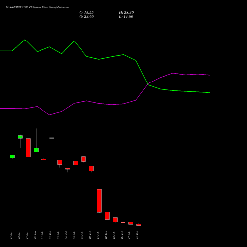 EICHERMOT 7700 PE (PUT) 24 February 2026 options price chart analysis Eicher Motors Limited 