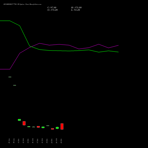 EICHERMOT 7750 PE (PUT) 30 March 2026 options price chart analysis Eicher Motors Limited 