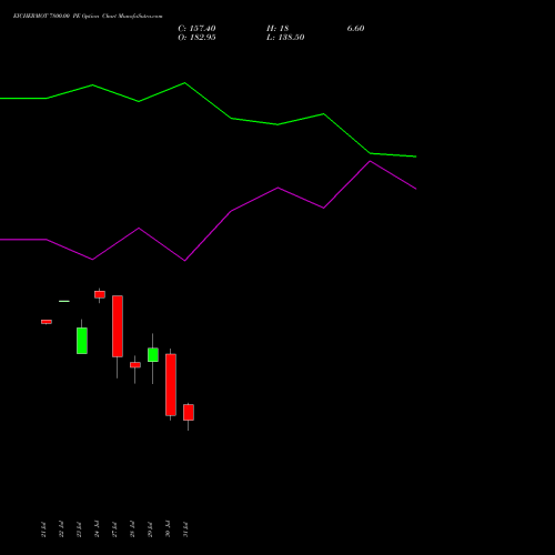 EICHERMOT 7800.00 PE (PUT) 25 August 2026 options price chart analysis Eicher Motors Limited 