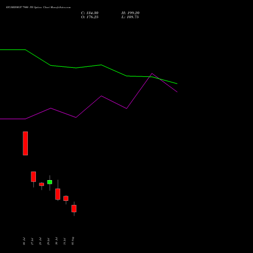 EICHERMOT 7900 PE (PUT) 25 August 2026 options price chart analysis Eicher Motors Limited 
