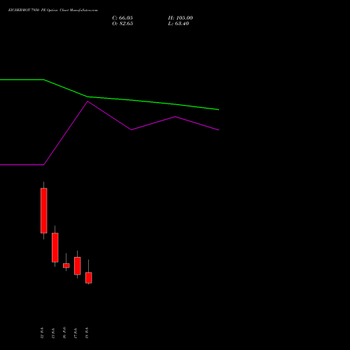EICHERMOT 7950 PE (PUT) 24 February 2026 options price chart analysis Eicher Motors Limited 