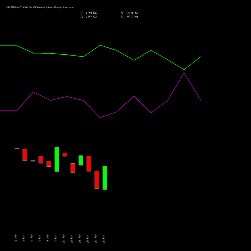 EICHERMOT 8000.00 PE (PUT) 30 March 2026 options price chart analysis Eicher Motors Limited 