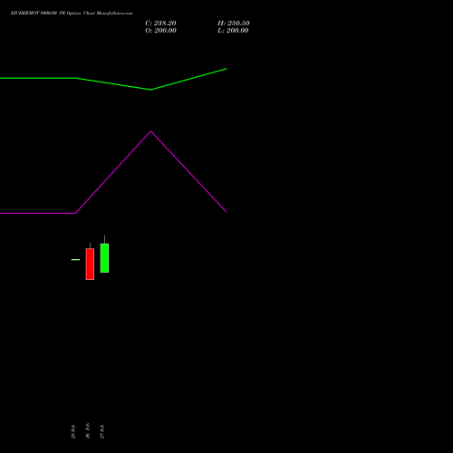 EICHERMOT 8000.00 PE (PUT) 28 April 2026 options price chart analysis Eicher Motors Limited 
