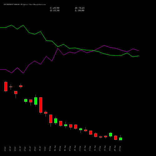 EICHERMOT 8000.00 PE (PUT) 25 August 2026 options price chart analysis Eicher Motors Limited 