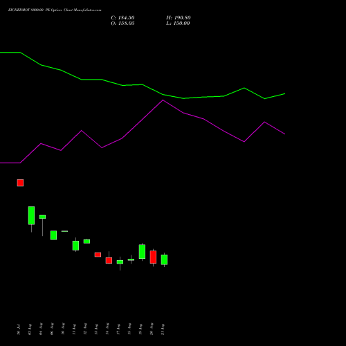 EICHERMOT 8000.00 PE (PUT) 29 September 2026 options price chart analysis Eicher Motors Limited 