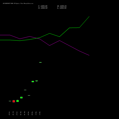 EICHERMOT 8000 PE (PUT) 28 April 2026 options price chart analysis Eicher Motors Limited 
