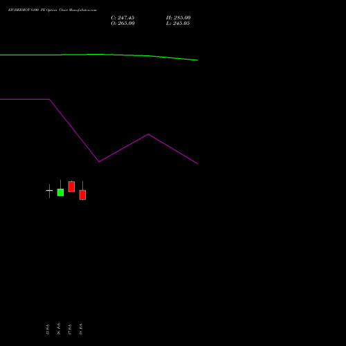 EICHERMOT 8100 PE (PUT) 30 March 2026 options price chart analysis Eicher Motors Limited 