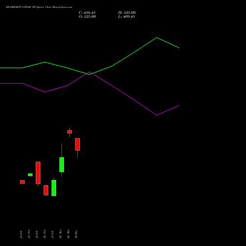 EICHERMOT 8150.00 PE (PUT) 30 March 2026 options price chart analysis Eicher Motors Limited 