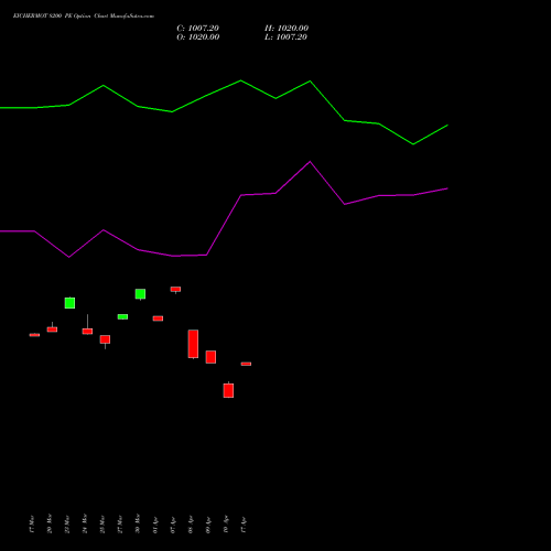 EICHERMOT 8200 PE (PUT) 28 April 2026 options price chart analysis Eicher Motors Limited 
