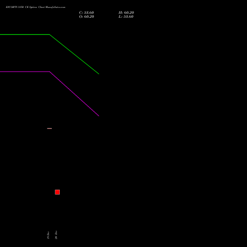 ESCORTS 3150 CE CALL indicators chart analysis Escorts Limited options price chart strike 3150 CALL