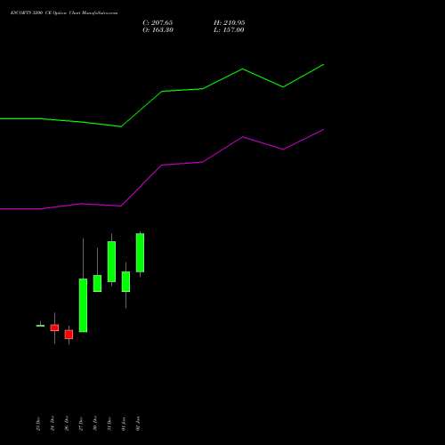 ESCORTS 3200 CE CALL indicators chart analysis Escorts Limited options price chart strike 3200 CALL