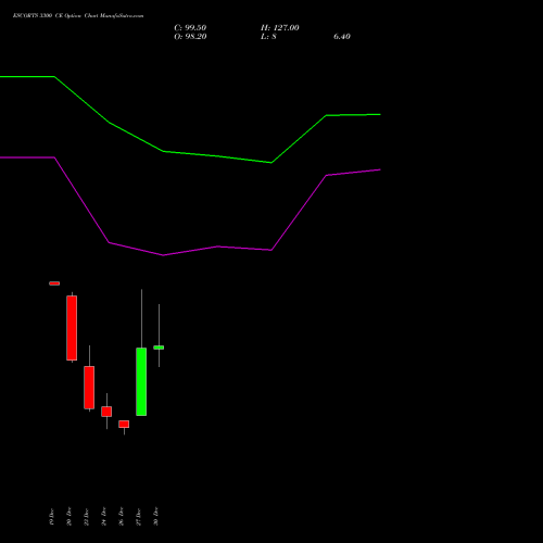 ESCORTS 3300 CE CALL indicators chart analysis Escorts Limited options price chart strike 3300 CALL