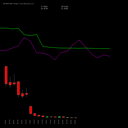 ESCORTS 3400 CE CALL indicators chart analysis Escorts Limited options price chart strike 3400 CALL