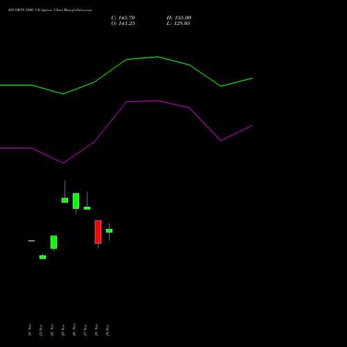 ESCORTS 3500 CE CALL indicators chart analysis Escorts Limited options price chart strike 3500 CALL