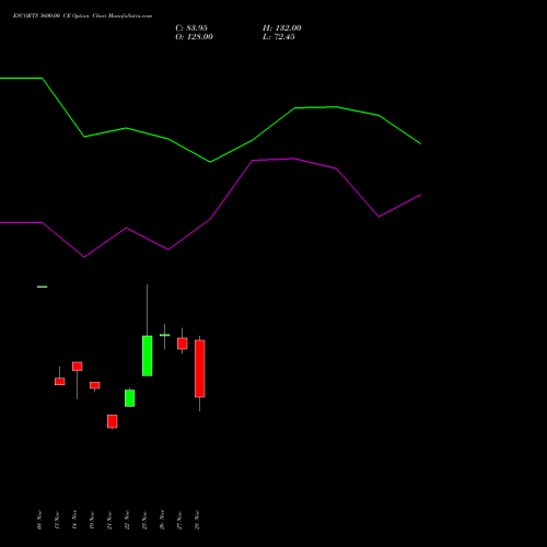 ESCORTS 3600.00 CE CALL indicators chart analysis Escorts Limited options price chart strike 3600.00 CALL