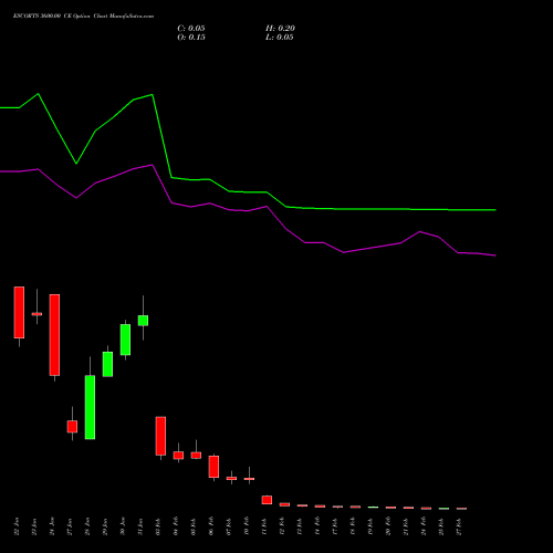 ESCORTS 3600.00 CE CALL indicators chart analysis Escorts Limited options price chart strike 3600.00 CALL