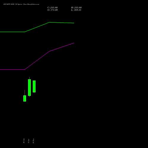 ESCORTS 3650 CE CALL indicators chart analysis Escorts Limited options price chart strike 3650 CALL