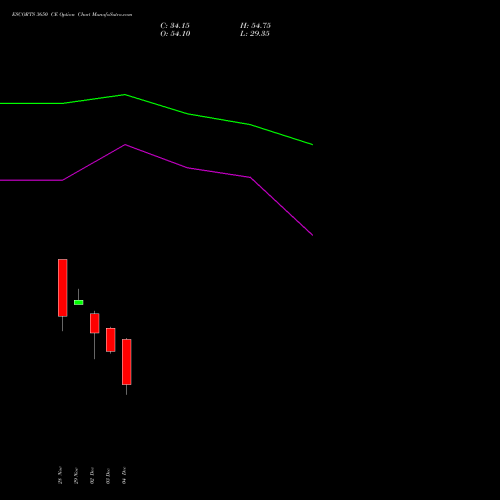 ESCORTS 3650 CE CALL indicators chart analysis Escorts Limited options price chart strike 3650 CALL