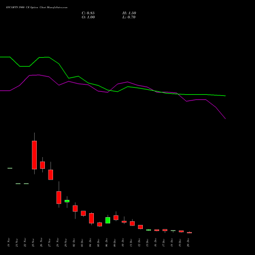 ESCORTS 3900 CE CALL indicators chart analysis Escorts Limited options price chart strike 3900 CALL