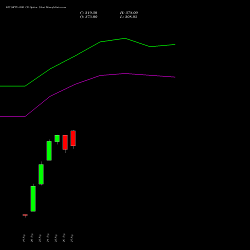 ESCORTS 4100 CE CALL indicators chart analysis Escorts Limited options price chart strike 4100 CALL