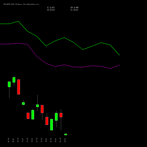 ESCORTS 4120 CE CALL indicators chart analysis Escorts Limited options price chart strike 4120 CALL