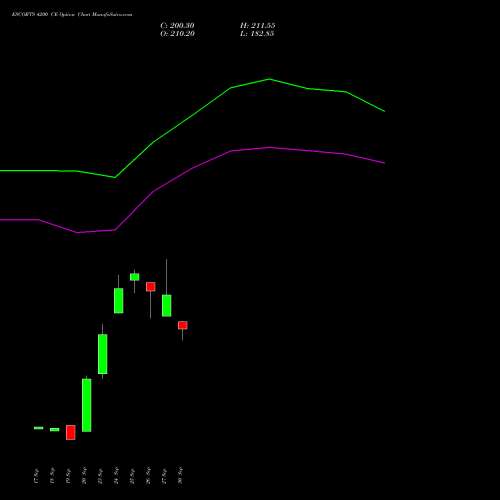 ESCORTS 4200 CE CALL indicators chart analysis Escorts Limited options price chart strike 4200 CALL