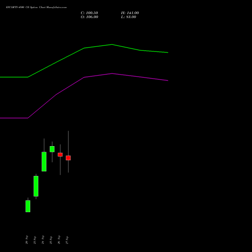 ESCORTS 4500 CE CALL indicators chart analysis Escorts Limited options price chart strike 4500 CALL