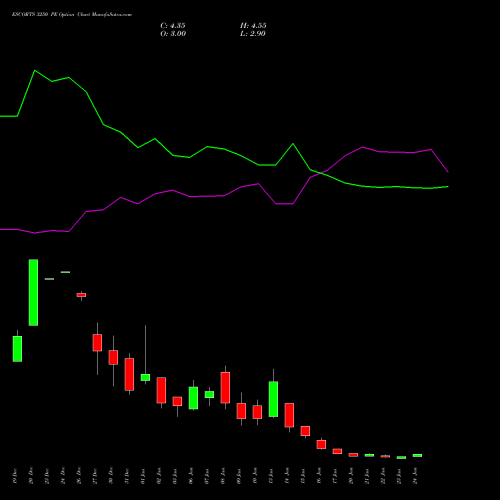 ESCORTS 3250 PE PUT indicators chart analysis Escorts Limited options price chart strike 3250 PUT