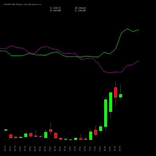 ESCORTS 3300 PE PUT indicators chart analysis Escorts Limited options price chart strike 3300 PUT