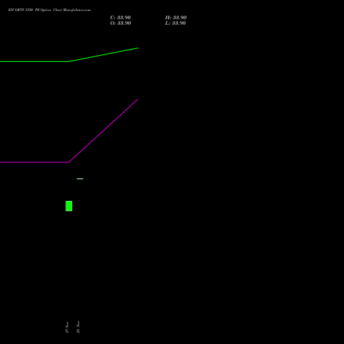 ESCORTS 3350 PE PUT indicators chart analysis Escorts Limited options price chart strike 3350 PUT