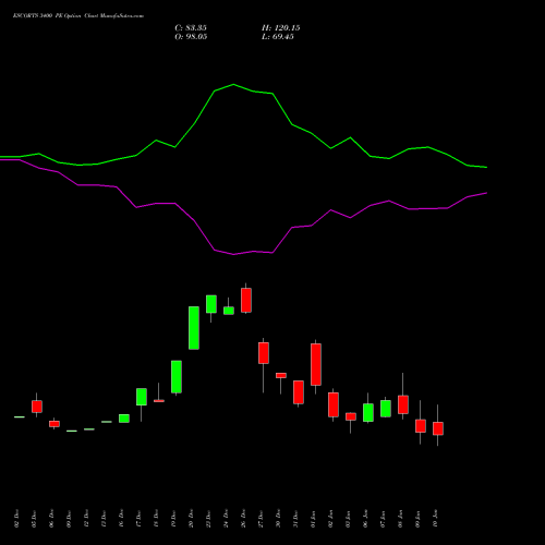 ESCORTS 3400 PE PUT indicators chart analysis Escorts Limited options price chart strike 3400 PUT