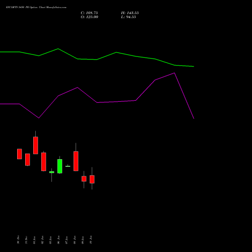 ESCORTS 3450 PE PUT indicators chart analysis Escorts Limited options price chart strike 3450 PUT