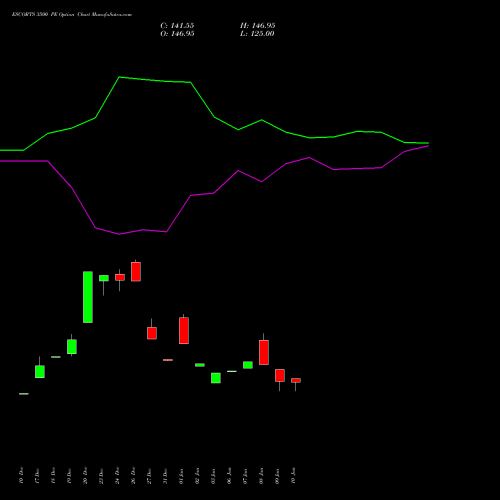 ESCORTS 3500 PE PUT indicators chart analysis Escorts Limited options price chart strike 3500 PUT