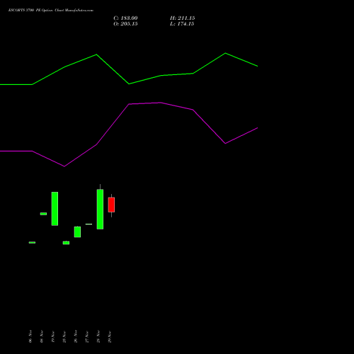 ESCORTS 3700 PE PUT indicators chart analysis Escorts Limited options price chart strike 3700 PUT