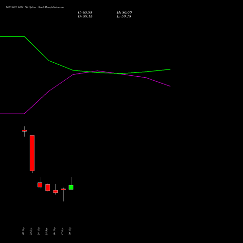 ESCORTS 4100 PE PUT indicators chart analysis Escorts Limited options price chart strike 4100 PUT