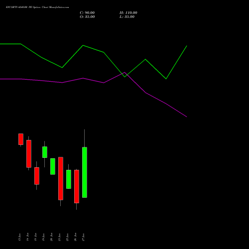 ESCORTS 4240.00 PE PUT indicators chart analysis Escorts Limited options price chart strike 4240.00 PUT