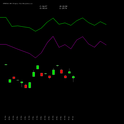 ETERNAL 200 CE (CALL) 28 April 2026 options price chart analysis Eternal Limited 