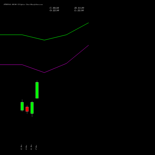 ETERNAL 205.00 CE (CALL) 30 March 2026 options price chart analysis Eternal Limited 