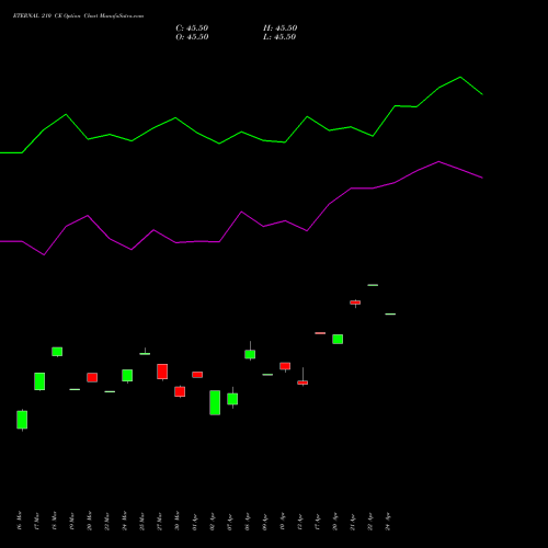 ETERNAL 210 CE (CALL) 28 April 2026 options price chart analysis Eternal Limited 