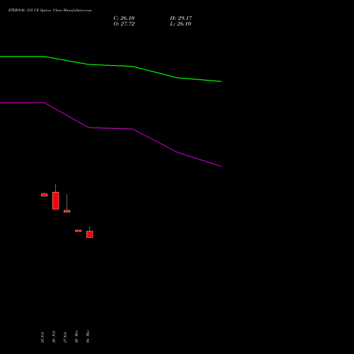 ETERNAL 215 CE (CALL) 30 March 2026 options price chart analysis Eternal Limited 