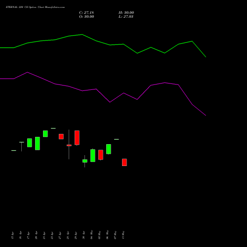 ETERNAL 220 CE (CALL) 26 May 2026 options price chart analysis Eternal Limited 