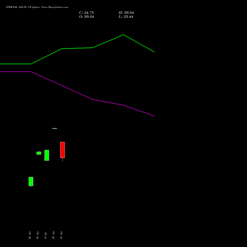 ETERNAL 222.50 CE (CALL) 28 April 2026 options price chart analysis Eternal Limited 