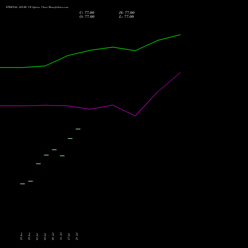 ETERNAL 225.00 CE (CALL) 28 July 2026 options price chart analysis Eternal Limited 