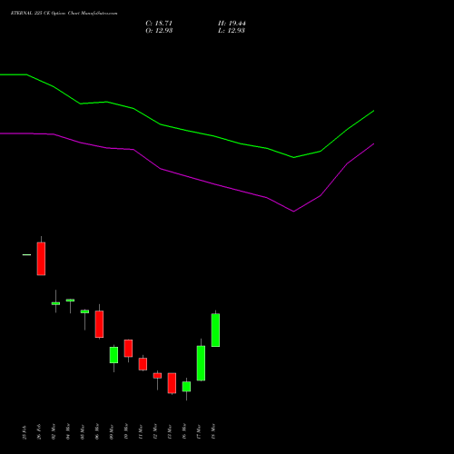 ETERNAL 225 CE (CALL) 30 March 2026 options price chart analysis Eternal Limited 