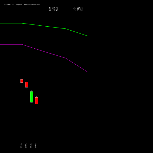 ETERNAL 225 CE (CALL) 28 April 2026 options price chart analysis Eternal Limited 